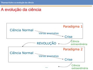 A evolução da ciência
Paradigma 1
Ciência Normal
Crise
Várias anomalias
REVOLUÇÃO
Paradigma 2
Ciência Normal
Várias anomalias
Crise
…
Ciência
extraordinária
Ciência
extraordinária
Thomas Kuhn e a evolução da ciência
 
