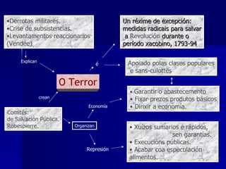 O Terror é Un réxime de excepción:  medidas radicais para salvar a  Revolución  durante o  período xacobino, 1793-94 Apoiado polas clases populares e sans-culottes •  Xuízos sumarios e rápidos,  sen garantías. •  Execucións públicas. •  Acabar coa especulación alimentos. •  Garantir o abastecemento •  Fixar prezos produtos básicos •  Dirixir a economía. Derrotas militares. Crise de subsistencias. Levantamentos reaccionarios  (Vendée) Explican Organizan Comités: de Salvación Pública. Robespierre. Represión Economía crean 