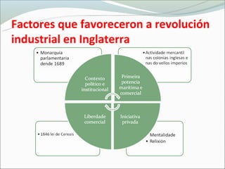 Factores que favoreceron a revolución
industrial en Inglaterra
 