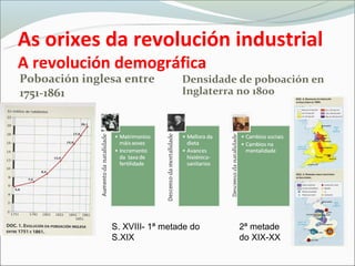 As orixes da revolución industrial
A revolución demográfica
Poboación inglesa entre         Densidade de poboación en
1751-1861                       Inglaterra no 1800




               S. XVIII- 1ª metade do     2ª metade
               S.XIX                      do XIX-XX
 