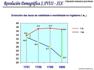Revolución Demográfica S XVIII - XIX A Revolución Industrial en Gran Bretaña Evolución das taxas de natalidade e mortalidade en Inglaterra (  ‰ ) T.N. T.M. viaxeaitaca.blogaliza.org 