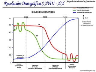 Revolución Demográfica S XVIII - XIX A Revolución Industrial en Gran Bretaña viaxeaitaca.blogaliza.org Réxime  Demográfico  Antigo Réxime  Demográfico  Moderno Transición 1ª FASE: Descenso Mortalidade TN TM ‰ 0 10 20 30 40 50 C.V. Crecemento Vexetativo ou da Poboación CICLOS DEMOGRÁFICOS Taxa de Natalidade Taxa de Mortalidade Aumento da poboación Aumento da poboación 1.750 1.850 Transición 2ª FASE: Descenso Natalidade 1.950 
