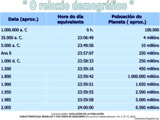 " O reloxio demográfico " Camarero Bullón:  EVOLUCIÓN DE LA POBLACIÓN: CARACTERÍSTICAS, MODELOS Y FACTORES DE EQUILIBRIO ( Encuentros multidisciplinares, Vol. 4, Nº 10, 2002)  viaxeaitaca.blogaliza.org 6.500 millóns 24:00:00 2.005 5.000 millóns 23:59:58 1.985 2.500 millóns 23:59:55 1.950 1.650 millóns 23:59:51 1.900 1.000.000 millóns 23:59:42 1.800 450 millóns 23:59:16 1.500 250 millóns 23:58:33 1.000 d. C. 250 millóns 23:57:07 Ano 0 10 millóns 23:49:56 5.000 a. C. 4 millóns 23:06:49 35.000 a. C. 100.000 0 h. 1.000.000 a. C Poboación do  Planeta ( aprox.) Hora do día equivalente Data (aprox.) 