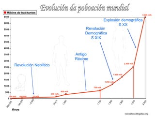viaxeaitaca.blogaliza.org -300.000 -35.000. 2.005 1.950 1.900 1.850 1.750 1.300 Ano 0 - 5.000 Revolución Neolítico Antigo  Réxime Revolución  Demográfica S XIX Explosión demográfica S XX 750 mill. 400 mill. 250 mill. 10 mill. 400.000 100.000 Anos 1.250 mill. 1.650 mill. 2.500 mill. 6.500 mill. Evolución da poboación mundial 