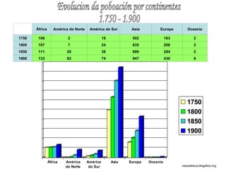 Evolucion da poboación por continentes 1.750 - 1.900 viaxeaitaca.blogaliza.org África América do Norte América do Sur Asia Europa Oceanía 1750 106 2 16 502 163 2 1800 107 7 24 635 208 2 1850 111 26 38 809 284 2 1900 133 82 74 947 430 6 