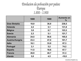 Evolucion da poboación por países Europa 1.800 - 1.900 viaxeaitaca.blogaliza.org 1800 1900 Aumento en % Gran Bretaña 10,9 36,9 238,5 Holanda 2,2 5,1 131,8 Bélgica 3,0 6,7 123,3 Suecia 2,3 5,1 121,7 Alemania 24,5 50,6 105,5 Austria-Hungría 23,3 47,0 101,7 Italia 18,1 33,9 87,3 Portugal 3,1 5,2 74,2 España 11,5 18,6 67,7 Francia 26,9 40,7 51,3 Irlanda 5,0 4,5 -10,0 
