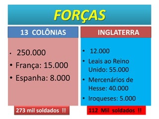FORÇAS
     13 COLÔNIAS               INGLATERRA

• 250.000                 • 12.000
                          • Leais ao Reino
• França: 15.000            Unido: 55.000
• Espanha: 8.000          • Mercenários de
                            Hesse: 40.000
                          • Iroqueses: 5.000
    273 mil soldados !!     112 Mil soldados !!
 