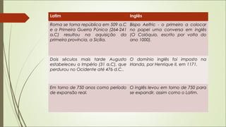 Latim Inglês
Roma se torna república em 509 a.C
e a Primeira Guerra Púnica (264-241
a.C) resultou na aquisição da
primeira província, a Sicília.
Bispo Aelfric - o primeiro a colocar
no papel uma conversa em inglês
(O Colóquio, escrito por volta do
ano 1000).
Dois séculos mais tarde Augusto
estabeleceu o Império (31 a.C), que
perdurou no Ocidente até 476 d.C..
O domínio inglês foi imposto na
Irlanda, por Henrique II, em 1171.
Em torno de 750 anos como período
de expansão real.
O inglês levou em torno de 750 para
se expandir, assim como o Latim.
 