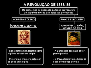 A REVOLUÇÃO DE 1383/ 85
Os problemas de sucessão ao trono provocaram
uma grande divisão da sociedade portuguesa
NOBREZA E CLERO POVO E BURGUESIA
- Consideravam D. Beatriz como
legítima sucessora do pai
- Pretendiam manter e reforçar
os seus privilégios
APOIAVAM D. BEATRIZ
D. BEATRIZ APOIAVAM D. JOÃO,
D. JOÃO,
MESTRE DE AVIS
MESTRE DE AVIS
- A Burguesia desejava obter
poder político
- O Povo desejava melhorar as
suas condições de vida
 