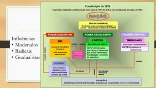 Influências:
• Moderados
• Radicais
• Gradualistas
 