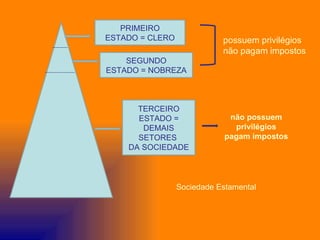 PRIMEIRO
ESTADO = CLERO              possuem privilégios
                            não pagam impostos
    SEGUNDO
ESTADO = NOBREZA



      TERCEIRO
      ESTADO =                não possuem
       DEMAIS                  privilégios
      SETORES                pagam impostos
    DA SOCIEDADE



                 Sociedade Estamental
 