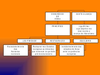 C O NG RES SO                             S A N TA A LIA N Ç A
                                                                                 D E
                                                                               VIEN A


                                                                             P R IN C IP IO S                               L i g a M i l i ta r
                                                                                                                      c u j o o b je tiv o e r a
                                                                                                                         l u ta r c o n tr a o
                                                                                                                 a v a n ç o d o li b e r a li s m o


                           L E G IT I M I D A D E                        RE STAU RA ÇÃ O                                     E Q U IL IB R I O

R e s ta b e l e c i m e n to               R e stau rar no s E s ta d o s                 r e s t a b e l e c i m e n to d a s
            d as                             e u r o p e u s a s d i n a s ti a s              r e l a ç õ e s d e fo r ç a
      fr o n te i r a s                   q u e r e in a v a m n o p e r ío d o               e n t r e a s p o tê n c i a s
      n a c io n a is                           p r é -r e v o l u c i o n á r i o                     e u r o p é ia s
 