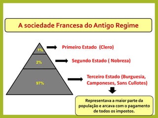 Primeiro Estado (Clero)
Segundo Estado ( Nobreza)
Terceiro Estado (Burguesia,
Camponeses, Sans Cullotes)
97%
2%
1%
A sociedade Francesa do Antigo Regime
HISTÓRIA, 8º Ano do Ensino Fundamental
Revolução Francesa
Representava a maior parte da
população e arcava com o pagamento
de todos os impostos.
 