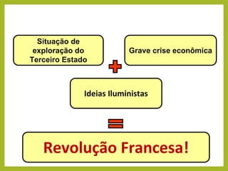 Situação de
exploração do
Terceiro Estado
Grave crise econômica
Revolução Francesa!
Ideias Iluministas
HISTÓRIA, 8º Ano do Ensino Fundamental
Revolução Francesa
 