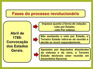 Fases do processo revolucionário
Abril de
1789:
Convocação
dos Estados
Gerais.
Impasse quanto à forma de votação:
-voto por Estado;
- voto Por cabeça.
Não aceitando o voto por Estado, o
Terceiro Estado retira-se da reunião e
decide se reunir separadamente.
Apoiados por deputados dissidentes
da nobreza e do clero, o Terceiro
Estado declarara estar reunido em
Assembleia Nacional.
HISTÓRIA, 8º Ano do Ensino Fundamental
Revolução Francesa
 