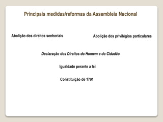 Principais medidas/reformas da Assembleia Nacional
Abolição dos direitos senhoriais Abolição dos privilégios particulares
Igualdade perante a lei
Declaração dos Direitos do Homem e do Cidadão
Constituição de 1791
 