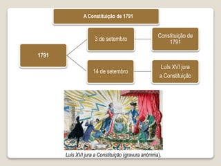 Luís XVI jura a Constituição (gravura anónima).
A Constituição de 1791
1791
3 de setembro
Constituição de
1791
14 de setembro
Luís XVI jura
a Constituição
 