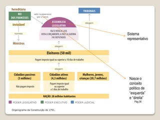 Organigrama da Constituição de 1791.
Sistema
representativo
Nasce o
conceito
político de
“esquerda”
e “direita”
Pág.38
 