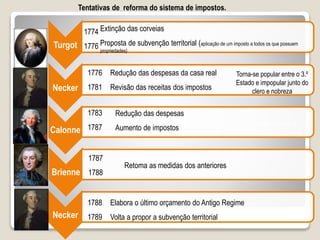 Turgot
Necker
Calonne
Brienne
Necker
1774
1776
1776
1781
Redução das despesas da casa real
Revisão das receitas dos impostos
1783
1787
1787
1788
Redução das despesas
Aumento de impostos
Extinção das corveias
Proposta de subvenção territorial (aplicação de um imposto a todos os que possuem
propriedades)
Volta a sugerir a
subvenção territorial
1788
1789
Retoma as medidas dos anteriores
Elabora o último orçamento do Antigo Regime
Volta a propor a subvenção territorial
Torna-se popular entre o 3.º
Estado e impopular junto do
clero e nobreza
Tentativas de reforma do sistema de impostos.
 