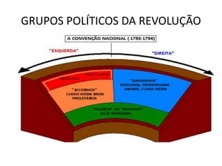 GRUPOS POLÍTICOS DA REVOLUÇÃO 
 
