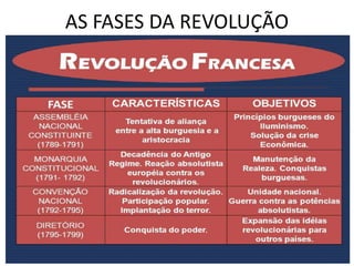 AS FASES DA REVOLUÇÃO 
 