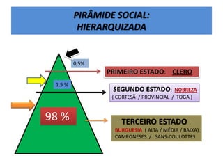 PIRÂMIDE SOCIAL:
HIERARQUIZADA
PRIMEIRO ESTADO: CLERO
SEGUNDO ESTADO: NOBREZA
( CORTESÃ / PROVINCIAL / TOGA )
TERCEIRO ESTADO :
BURGUESIA ( ALTA / MÉDIA / BAIXA)
CAMPONESES / SANS-COULOTTES
0,5%
1,5 %
98 %
 