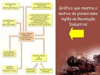 Gráfico que mostra o motivo do pioneirismo inglês na Revolução Industrial 
