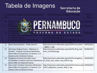 Tabela de Imagens
n° do
slide
direito da imagem como está ao lado da foto link do site onde se consegiu a informação Data do
Acesso
8 Francesco Hayez (1791–1882) / Public
domain.
http://commons.wikimedia.org/wiki/File:Francesco_
Hayez_056.jpg
04/09/2012
9 Translated by Kordas / Creative
Commons Attribution-Share Alike 3.0
Unported license
http://commons.wikimedia.org/wiki/File:12_Tribes_
of_Israel_Map.svg
04/09/2012
10 A - Regno di Davide / RobertoReggi
/ Creative Commons Attribution-Share Alike
3.0 Unported license
B - Orazio Gentileschi /. Public domain.
A -
http://commons.wikimedia.org/wiki/File:Kingdom_
of_Israel_1020_map.svg B -
http://commons.wikimedia.org/wiki/File:Orazio_ge
ntileschi_007_davide_e_golia_1_.jpg
04/09/2012
11 Autor desconhecido /. Public domain http://commons.wikimedia.org/wiki/File:Jerusalem
_Ugglan_1.jpg
04/09/2012
12 Ash Crow, Original fresco : Alphonse Le
Henaff /. Creative Commons Attribution-
Share Alike 3.0 Unported, 2.5 Generic, 2.0
Generic and 1.0 Generic license.
http://commons.wikimedia.org/wiki/File:King_Salo
mon_of_Brittany.jpg
04/09/2012
13 Kingdoms of Israel and Judah map /
FinnWikiNo / Creative Commons Attribution-
Share Alike 3.0 Unported license.
http://commons.wikimedia.org/wiki/File:Kingdoms_
of_Israel_and_Judah_map_830-es.svg
04/09/2012
15 Own work / Creative Commons Attribution-
Share Alike 3.0 Unported, 2.5 Generic, 2.0
Generic and 1.0 Generic license.
http://commons.wikimedia.org/wiki/File:Hammurab
i%27s_Babylonia_Locator_Map_1.svg
04/09/2012
 