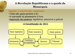 A Revolução Republicana e a queda da Monarquia Segundo a Constituição republicana:   Todos são iguais perante a lei; A expressão do pensamento é livre; Separação dos poderes : legislativo, executivo e judicial. Queda da Monarquia e Implantação da República 