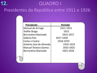 12.QUADRO IPresidentes da República entre 1911 e 1926Presidente                           PeríodoManuel de Arriaga                           1911-1915Teófilo Braga                                           1915Bernardino Machado                          1915-1917Sidónio Pais                                1917-1918Canto e Castro                              1918-1919António José de Almeida                     1919-1923Manuel Teixeira Gomes                       1923-1925Bernardino Machado                          1925-1926