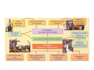 A revolução russa