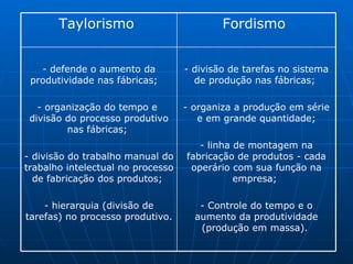 - divisão de tarefas no sistema de produção nas fábricas;  - organiza a produção em série e em grande quantidade; - linha de montagem na fabricação de produtos - cada operário com sua função na empresa;  - Controle do tempo e o aumento da produtividade (produção em massa).  - defende o aumento da produtividade nas fábricas;  - organização do tempo e  divisão do processo produtivo nas fábricas;  - divisão do trabalho manual do trabalho intelectual no processo de fabricação dos produtos;  - hierarquia (divisão de tarefas) no processo produtivo.  Fordismo  Taylorismo  