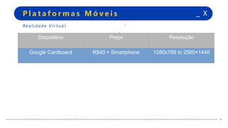 +
+
_ XP l a t a f o r m a s M ó v e i s
+
+
Re a l i d a d e V i r t u a l
Dispositivo Preço Resolução
Google Cardboard R$40 + Smartphone 1280x768 to 2560×1440
 