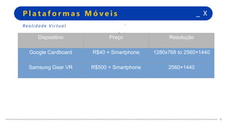 +
+
_ XP l a t a f o r m a s M ó v e i s
+
+
Re a l i d a d e V i r t u a l
Dispositivo Preço Resolução
Google Cardboard R$40 + Smartphone 1280x768 to 2560×1440
Samsung Gear VR R$500 + Smartphone 2560×1440
 