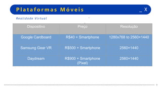 +
+
_ XP l a t a f o r m a s M ó v e i s
+
+
Re a l i d a d e V i r t u a l
Dispositivo Preço Resolução
Google Cardboard R$40 + Smartphone 1280x768 to 2560×1440
Samsung Gear VR R$500 + Smartphone 2560×1440
Daydream R$900 + Smartphone
(Pixel)
2560×1440
 
