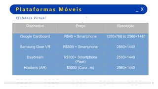 +
+
_ XP l a t a f o r m a s M ó v e i s
+
+
Re a l i d a d e V i r t u a l
Dispositivo Preço Resolução
Google Cardboard R$40 + Smartphone 1280x768 to 2560×1440
Samsung Gear VR R$500 + Smartphone 2560×1440
Daydream R$900+ Smartphone
(Pixel)
2560×1440
Hololens (AR) $3000 (Caro ..rs) 2560×1440
 