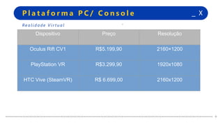 +
+
_ XP l a t a f o r m a P C / C o n s o l e
+
+
Re a l i d a d e V i r t u a l
Dispositivo Preço Resolução
Oculus Rift CV1 R$5.199,90 2160×1200
PlayStation VR R$3.299,90 1920x1080
HTC Vive (SteamVR) R$ 6.699,00 2160x1200
 