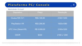 +
+
_ XP l a t a f o r m a P C / C o n s o l e
+
+
Re a l i d a d e V i r t u a l
Dispositivo Preço Resolução
Oculus Rift CV1 R$5.199,90 2160×1200
PlayStation VR R$3.299,90 1920x1080
HTC Vive (SteamVR) R$ 6.699,00 2160x1200
OSVR $300 2160 x 1200
 