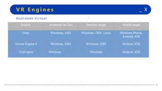 +
+
_ XV R E n g i n e s
+
+
Re a l i d a d e V i r t u a l
Engine Ambiente de Dev Desktop target Mobile target
Unity Windows, OSX Windows, OSX, Linux Windows Phone,
Android, IOS
Unreal Engine 4 Windows, OSX Windows, OSX Android, IOS
CryEngine Windows Windows Android, IOS
 
