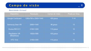 +
+
_ XC a m p o d e v i s ã o
+
+
Re a l i d a d e V i r t u a l
Dispositivo Resolução Campo de Visão Pixels por Grau
Google Cardboard 1280x768 a 2560×1440 <90 graus 7-14
Samsung Gear VR 2560×1440 96 graus 13
Oculus Rift CV1 2160×1200 110 graus 10
PlayStation VR
(Morpheus)
1920x1080 100 graus 10
HTC Vive 2160x1200 110 graus 10
 