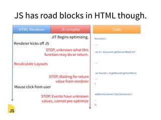 JS has road blocks in HTML though.
JIT Begins optimizing.
STOP, unknown what this
function may do or return.
Recalculate Layouts
STOP, Waiting for return
value from renderer
STOP, Events have unknown
values, cannot pre-optimize
Mouse click from user
Renderer kicks off JS
HTML Renderer JS compiler Code
function() {
....
var el = document.getElementById(‘id’)
....
var bounds = el.getBoundingClientRect()
....
}
addEventListener(‘click’,function(e) {
...
});
 