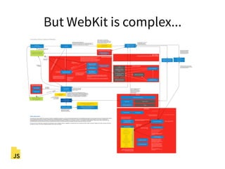 But WebKit is complex...
CSS Animation
Rendering
Hardware Compositing
Other Things…
(Layout, Network, Parsing, DOM, CSS, Javascript)
Compositing, Painting, Drawing and Rendering
ChromeClient
(Implemented as
ChromeClient***.cpp)
AcceleratedCompositor
(GraphicsLayerClient)
GraphicsLayer
(TextureMapperLayer)
WebView
TextureMapperGL
(TextureMapper /
GraphicsLayerClient)
ContextGL, OpenGLES V2
(platform speciﬁc, accelerated)
CREATESBUTDOESNOTMANAGE
CREAT
ESCHROMECLIENTJS
ANDHANDSOFF
ACCELE
RAT
EDCOMPOSITORONCECREAT
ED
ChromeClientJS Executes
on AcceleratedContext:
setRootGraphicsLayer
enabled?()
scheduleLayerFlush
resizeRootLayer
Chrome class
A proxy for ChromeClient interface
passed into Frame
When a graphics layer is created it sends attachRootGraphicsLayer to
ChromeClientJS, in addition it will execute WidgetSizeChanged (or WebView may),
setNeedsOneShotDrawingSynchronization, scheduleCompositingLayerFlush and
scheduleAnimation. These are all passed through to the AcceleratedCompositor on
behalf of webkit. Chrome//WebKit//WebCore will only do this if accelerated
compositing is turned on by settings and ACCELERATED_COMPOSITING=1 &&
TEXTURE_MAPPER_GL=1 && TEXTURE_MAPPER=1 in compiler settings.
DEVICE SCALE FACTOR, PAGE SIZE, ETC.
Executes setDeviceScaleFactor(ﬂoat) usually 2 in webkit.js for hide rendering. Also
executes viewport size to set size of view. This will cause the frame in both
accelerated and non accelerated mode to kick out twice the size of bitmap image
when bitblting. However all coordinates are still in logical pixels.
The “layout black box”. This is where
the magic happens, we will be re-
informed of results through the
ChromeClient executed by Chrome
Shoots the created layers and root layers to texture mapper which tiles and
uploads them to GL for display, these manage for us scrolling, memory use and
other things so we don’t just haphazardly create 20,000 diﬀerent compositing
layers, textures, etc.
paintContents on ChromeClientJS actually draws contents to TextureMapperLayer
as the TextureMapperGL interface needs, it’ll request these through paintContents
GraphicsLayer
(CREATION)
HostWindow
or IPC Channel for WebKit2/Chrome
GraphicsContext3D
(GraphicsContext)
TextureMapper sends paintContents
to AcceleratedCompositor, which
in turn manages clearing OpenGL,
maintaining buﬀers/contexts.
Clears buﬀers,
makes
current context.
Chrome/WebKit pushes a
graphics layer to ChromeClient
that is created by
GraphicsLayerFactory
GraphicsLayerFactory
Created by taking ChromeClientJS
that’s held by Frame or global
default constructor to create all
RenderLayer’s and GraphicsLayers
Note, on some
platforms this is part
of ChromeClient
WebView creates the chrome client that is
platform speciﬁc, it’s sent to WebCore::Frame
and a copy is retained for WebView. WebCore::Frame,
WebCore::FrameView, WebCore::Page and a whole
host of other classes run methods on chrome client
when speciﬁc work needs to be done.
Informs each other of size changes,
when graphics layers needs to be
ﬂushed, and a whole host of other
things to sync states.
Pushes textures thatare tiled or full as “composited”
layers to GL.
Used for special transforms
or accelerated scaling.
Painting / Drawing
cairo (or other drawing
library, skia,
CoreAnimation, etc.)
pixman for fast patched
drawing optimizations
Image, ImageBuffer
libjpegturbo, libpng
(note gif and bmp are built in to
webcore)
zlib
(decompressing pngs)
FreeType, FontConﬁg
used for font parsing and layout
GraphicsContext
(library/platform speciﬁc)
WebCore::Frame
WebCore::Page
ChromeClient
(Created by WebView is passed to Frame/Page
for WebCore to use.)
There’s also coordinated
graphics and tiling.
Platform Blit Surface
(non-accelerated)
Software Compositing
TextureMapper
GraphicsLayer
When attachRootGraphicsLayer is executed by
Chrome the Graphics Layer is passed into
accelerated compositor. The compositor is
checked to see if its enabled, if not compositing
is turned oﬀ, if so compositing is turned on.
Non-accelerated, non-composited,
bitable path.
Composited, but
not accelerated
path (not bitblted)
WebView creates a device GL and EGL (openglesv2) context via SDL. This
context in webkit is globally available once created. It then creates
AcceleratedCompositor and does nothing else than hand it to
ChromeClientJS. It also makes these the current context and sets the device
viewport size (not the GL context size). ContextGL and ContextEGL are
hacked to pass speciﬁc params to Emscripten to create the right compatible
surface, these hacks are wrapped in PLATFORM(JS) Preprocessors
RenderLayerCompositor
RenderLayer
Accelerated, but
not composited
bit-blt path.
Composited and
accelerated path
Compiled Vertexes & Shaders
Classes compile layout
commands into OpenGL Vertex
& Shader Program
WebCore::FrameView
WebCore::Document
Video Codecs
GraphicsLayerTextureMapper.cpp
GraphicsLayer::create factory ? factory->create :
GraphicsLayerTextureMapper()
ChromeClient->graphicsLayerFactory()
(GraphicsLayerFactory passed through from ChromeClient->factory(), if non exists, use default
TextureMapper implementation.
RenderLayerBacking Plugins
Layout and painting produce a render
tree that is managed by a host of
classes. The RenderLayers and
RenderLayerTree communicate with
render layer compositer to determine
the GraphicsLayers that are then
passed on through the
RenderLayerBacking
glBindTexture() / Canvas / SDL / GLUT /
XWindow / DWM / NSOpenGL / etc..
AnimationController
AnimationBase
AnimationControllerPrivate
Document
New
StartWaitTimer
StartWaitStyleAvailable
StartWaitResponse
Looping
Ending
PausedNew
PausedWaitTimer
PausedWaitResponse
PausedWaitStyleAvailable
PausedRun
Done
FillingForwards
Animationstate,viewedasastatemachinewith
enumm_animState
Knows About, and ﬁres
Animation Controller
methods as states
change.
Element
Knows about and executes style
recalculations on documents and
elements. However it does not
actually change the styles value,
just whether it should recalculate
and potentially layout/render.
Document::updateStyleIfNeeded
Element::setNeedsStyleRecalc
CompositeAnimation
RenderElement
Knows about and interacts
with animation base, unclear
why.
WaitingAnimationSet
(An array of AnimationBase)
! Seems to be a list of animations
(AnimationBase classes) waiting to be
animated, their state is stored in
AnimationBase and could potentially
become out of sync by being in an array
that’s technically not waiting.
RenderStyle
! AnimationController has two paths
based on if request animation frame is
enabled or not, in addition there is
request animation frame timing feature
that further branches into a new path
confusing how the implementation path
ﬂows.
Performs most of its work in
AnimationControllerPrivate as a proxy,
seems unnecessary and unclear why.
! Performs separate paths for
compositing animations, this makes for
confusing bugs.
AnimationUpdateBlock
(implemented in
AnimationController.h)
! Issues beginAnimationUpdate or endAnimationUpdate
simply through its constructor/destructor, very unclear
why, and seems to pollute the paths.
animatinon() contains one controller per frame.
" Has a circular dependency with
AnimationController, unclear why.
# Runs on a one-shot timer, unclear why.
" Has a circular dependency with
AnimationBase, unclear why.
! Implementation hides
“AnimationControllerPrivate” rather than
implementing AnimationController.
Unclear why.
Creates on stack an animation update block
letting the deconstructor/constructor ﬁre begin/
end calls to AnimationController. Gets Animation
Controller from frame.animation()
Uses the frame reference only to get access
to the frame view class to execute the ﬂush
compositingstateincludingsubframes and other
ﬂush compositing state classes.
Combined with RenderLayerCompositor
these do the actual changes to the styles
and are called by AnimationController,
AnimationBase and Frame/Element.
KeyframeAnimation
KNOWN DESIGN ISSUES:
This system has a race condition if the compositor is ﬂushed or invalidated too quickly (e.g., chrome client calls scheduleLayerFlush on AcceleratedContext.cpp) the animation base’s timer (within AnimationController) fails to
remove waiting animations that have already completed within the WaitingAnimationSet. What happens is since there is not a chance for the AnimationController to remove these on its next timer run between the
AcceleratedContext’s scheduled layer ﬂushes items within WaitingAnimationSet are thought to be “Waiting” for an animation, but have a m_animState (on AnimationBase) of Ending, Done or other. In other words, the
AnimationController thinks that animations that have completed are still waiting for their style because the accelerated compositor is plowing through them too quickly.
The cure for this is to simply think of requests from ChromeClient to ﬂush, invalidate or paint as “suggestions” and prevent them from executing more than 1/60th of a second in addition do not allow more than one ﬂush to
be issued at a time (e.g., two timers on separate threads running a ﬂush concurrently).
ﬂushPendingLayerChanges
ﬂushCompositingStateIncludingSubframes
 