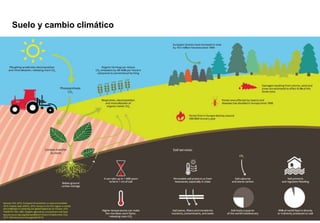 Suelo y cambio climático