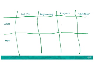 Not Yet Beginning Progress “Got this”
What
How
 