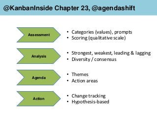 @KanbanInside Chapter 23, @agendashift
Assessment
Analysis
Agenda
Action
• Categories (values), prompts
• Scoring (qualitative scale)
• Strongest, weakest, leading & lagging
• Diversity / consensus
• Themes
• Action areas
• Change tracking
• Hypothesis-based
 