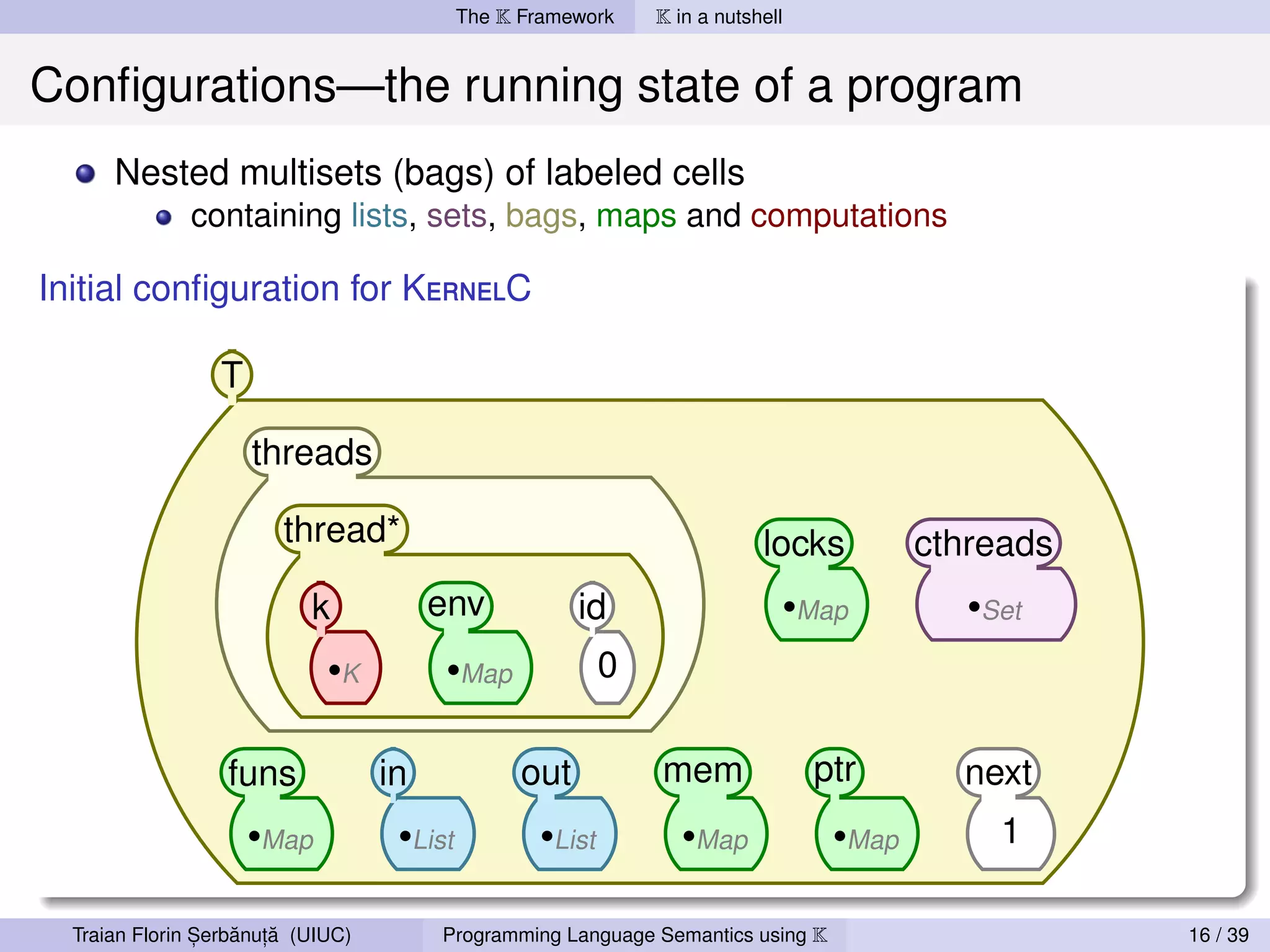 The K Framework    K in a nutshell


Conﬁgurations—the running state of a program
      Nested multisets (bags) of labeled cells
              containing lists, sets, bags, maps and computations

Initial conﬁguration for KernelC

                 T

                     threads

                        thread*                                            locks           cthreads
                           k            env             id                       •Map         •Set

                             •K          •Map              0

                  funs             in             out          mem                ptr        next
                     •Map           •List          •List          •Map              •Map        1

                ,   ˘ ,˘
  Traian Florin Serbanuta (UIUC)        Programming Language Semantics using K                        16 / 39
 