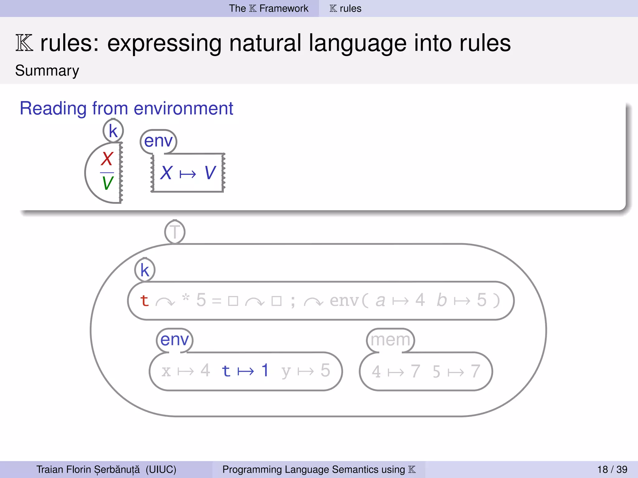 The K Framework     K rules


K rules: expressing natural language into rules
Summary

Reading from environment
           k
              env
         X
                X →V
         V




                ,   ˘ ,˘
  Traian Florin Serbanuta (UIUC)   Programming Language Semantics using K   18 / 39
 