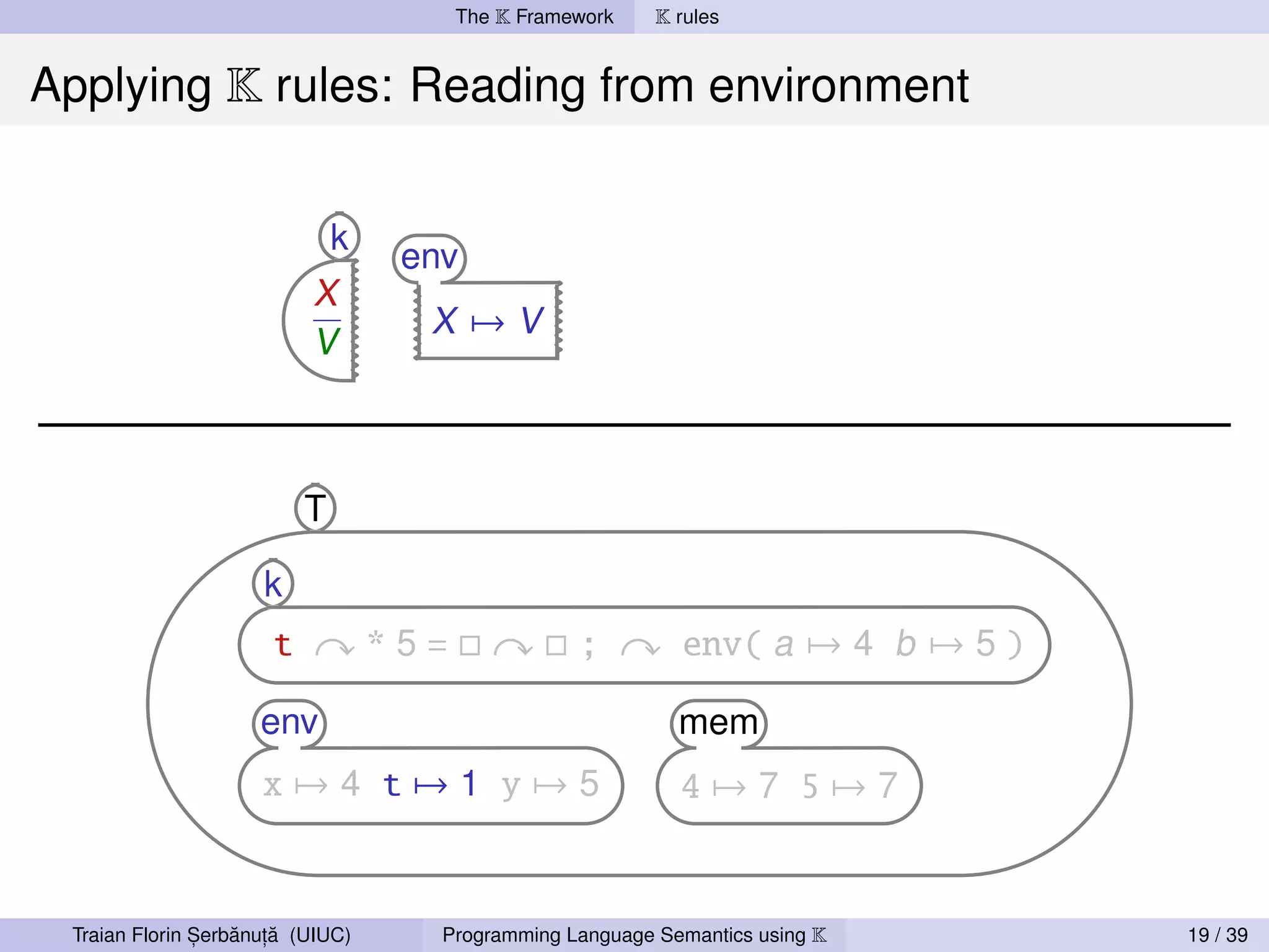 The K Framework   K rules


Applying K rules: Reading from environment


                              k
                                   env
                          X
                                    X →V
                          V



                          T

                     k
                      t           *5=              ;        env( a → 4 b → 5 )

                     env                                    mem
                     x→4 t→1 y→5                            4→7 5→7


               ,   ˘ ,˘
 Traian Florin Serbanuta (UIUC)      Programming Language Semantics using K      19 / 39
 