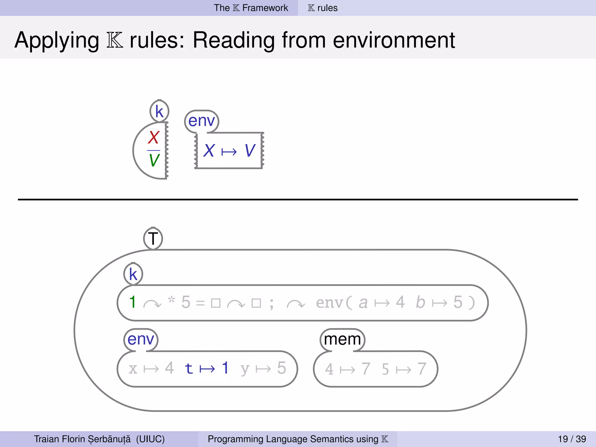 The K Framework     K rules


Applying K rules: Reading from environment


                            k
                                   env
                          X
                                    X →V
                          V



                           T

                      k
                      1           *5=               ;         env( a → 4 b → 5 )

                      env                                       mem
                      x→4 t→1 y→5                               4→7 5→7


               ,   ˘ ,˘
 Traian Florin Serbanuta (UIUC)         Programming Language Semantics using K     19 / 39
 