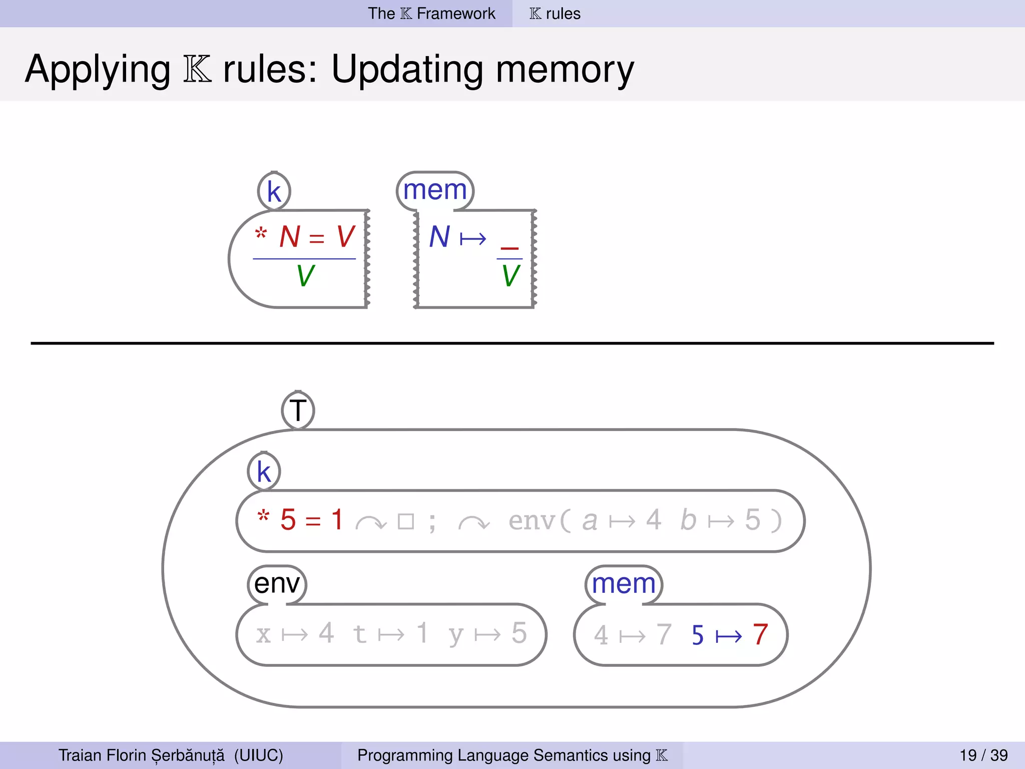 The K Framework     K rules


Applying K rules: Updating memory


                            k              mem
                          *N=V                N→ _
                                  V              V



                                  T

                           k
                           *5=1               ;          env( a → 4 b → 5 )

                           env                                       mem
                           x→4 t→1 y→5                               4→7 5→7


               ,   ˘ ,˘
 Traian Florin Serbanuta (UIUC)       Programming Language Semantics using K   19 / 39
 
